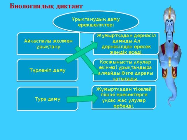 Биологиялық диктант Ұрықтанудың даму ерекшеліктері Айқаспалы жолмен ұрықтану Жұмыртқадан дернәсіл дамиды.Ал дернәсілден ересек жәндік өседі. Түрленіп даму Қосжынысты ұлулар өзін-өзі ұрықтандыра алмайды.Өзге дарағы қатысады. Жұмыртқадан тікелей пішіні ересектерге ұқсас жас ұлулар өрбейді. Тура даму