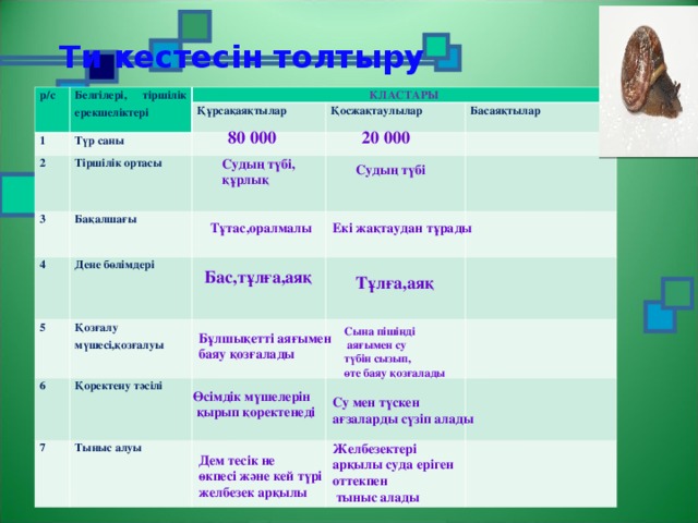 Ти кестесін толтыру р/с Белгілері, тіршілік ерекшеліктері КЛАСТАРЫ 1 Құрсақаяқтылар Түр саны 2 Қосжақтаулылар 3 Тіршілік ортасы Басаяқтылар Бақалшағы 4 Дене бөлімдері 5 Қозғалу мүшесі,қозғалуы 6 7 Қоректену тәсілі Тыныс алуы 80 000 20 000 Судың түбі, құрлық Судың түбі Тұтас,оралмалы Екі жақтаудан тұрады Бас,тұлға,аяқ Тұлға,аяқ Сына пішінді  аяғымен су түбін сызып, өте баяу қозғалады Бұлшықетті аяғымен баяу қозғалады Өсімдік мүшелерін  қырып қоректенеді Су мен түскен ағзаларды сүзіп алады Желбезектері арқылы суда еріген оттекпен  тыныс алады Дем тесік не өкпесі және кей түрі желбезек арқылы