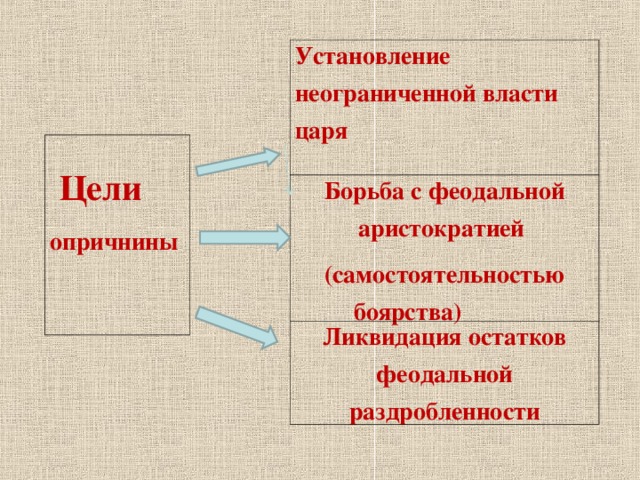 Установление неограниченной власти царя Борьба с феодальной аристократией (самостоятельностью боярства) Ликвидация остатков феодальной раздробленности  Цели опричнины