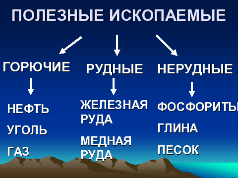 Группы полезных ископаемых 4 класс окружающий мир