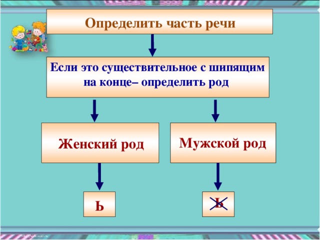 Определить часть речи  Если это существительное с шипящим на конце– определить род  Мужской род Женский род Ь Ь