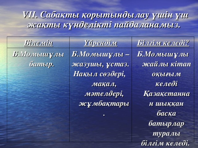 VІІ. Сабақты қорытындылау үшін үш жақты күнделікті пайдаланамыз.  Білемін Үйрендім Б.Момышұлы батыр. Білгім келеді? Б.Момышұлы – жазушы, ұстаз. Нақыл сөздері, мақал, мәтелдері, жұмбақтары. Б.Момышұлы жайлы кітап оқығым келеді Қазақстаннан шыққан басқа батырлар туралы білгім келеді.