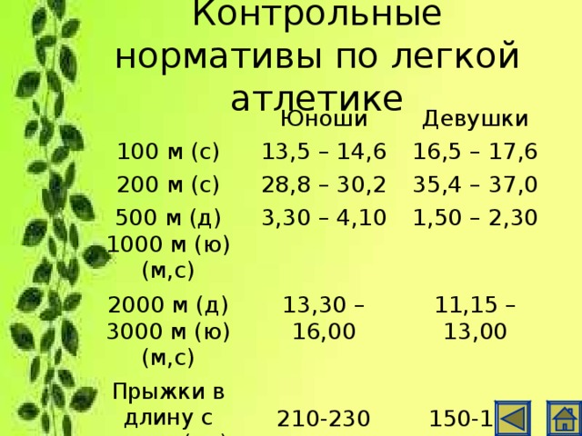 Контрольные нормативы по легкой атлетике Юноши 100 м (с) Девушки 13,5 – 14,6 200 м (с) 28,8 – 30,2 16,5 – 17,6 500 м (д) 1000 м (ю) (м,с) 2000 м (д) 3000 м (ю) (м,с) 3,30 – 4,10 35,4 – 37,0 13,30 – 16,00 1,50 – 2,30 Прыжки в длину с места (см) 11,15 – 13,00 210-230 150-175