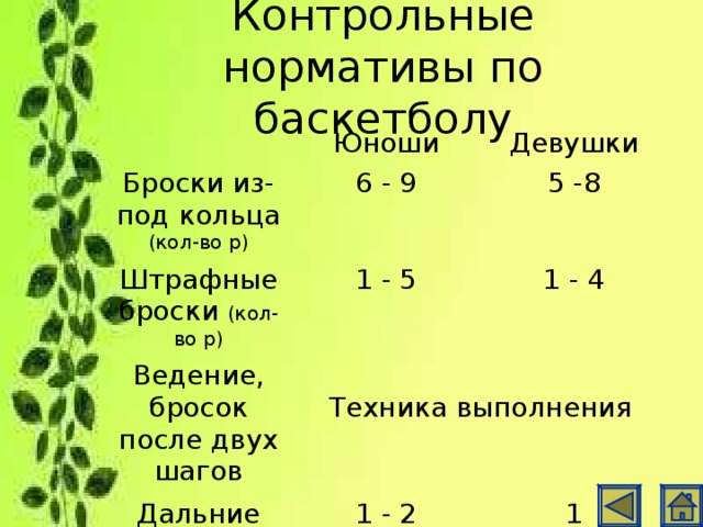 Контрольные нормативы по баскетболу Юноши Броски из-под кольца (кол-во р) Девушки 6 - 9 Штрафные броски (кол-во р) 1 - 5 5 -8 Ведение, бросок после двух шагов 1 - 4 Техника выполнения Дальние броски (кол-во р) 1 - 2 1