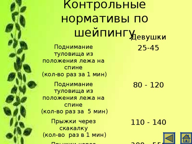 Контрольные нормативы по шейпингу Девушки Поднимание туловища из положения лежа на спине  (кол-во раз за 1 мин) 25-45 Поднимание туловища из положения лежа на спине  (кол-во раз за 5 мин) 80 - 120 Прыжки через скакалку  (кол-во раз в 1 мин) 110 - 140 Прыжки через скакалку (кол-во раз в 5 мин) 300 - 550