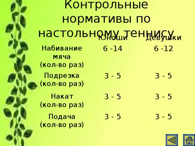 Контрольные нормативы по настольному теннису Юноши Набивание мяча (кол-во раз) Девушки 6 -14 Подрезка (кол-во раз) 3 - 5 6 -12 Накат (кол-во раз) Подача (кол-во раз) 3 - 5 3 - 5 3 - 5 3 - 5 3 - 5