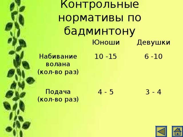 Контрольные нормативы по бадминтону Юноши Набивание волана (кол-во раз) Девушки 10 -15 Подача (кол-во раз) 4 - 5 6 -10 3 - 4