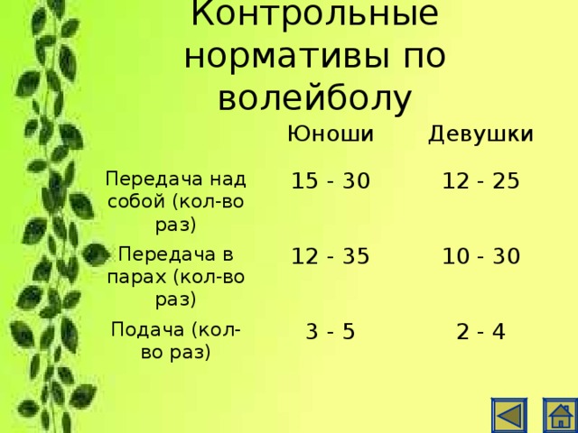 Контрольные нормативы по волейболу Юноши Передача над собой (кол-во раз) Девушки 15 - 30 Передача в парах (кол-во раз) 12 - 35 12 - 25 Подача (кол-во раз) 10 - 30 3 - 5 2 - 4