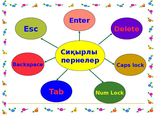 Enter Delete Esc Сиқырлы пернелер Backspace Caps lock Tab Num Lock