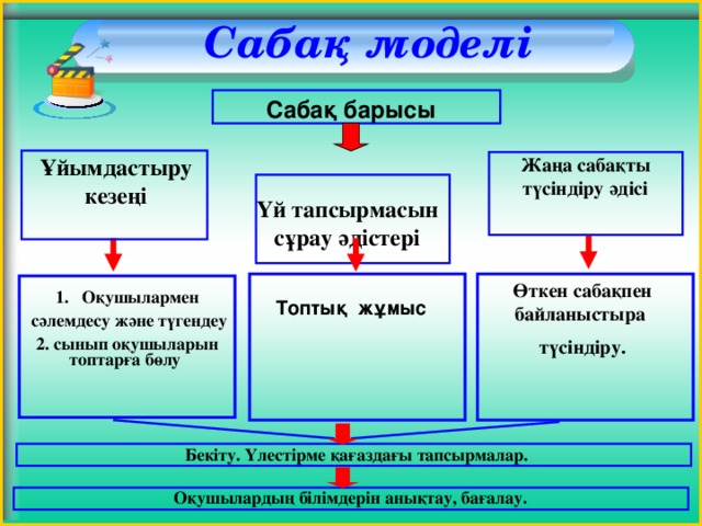 Сабақ моделі    Сабақ барысы   Ұйымдастыру кезеңі Жаңа сабақты түсіндіру әдісі    Үй тапсырмасын сұрау әдістері   Өткен сабақпен байланыстыра түсіндіру.  Оқушылармен  сәлемдесу және түгендеу 2. сынып оқушыларын топтарға бөлу Топтық жұмыс  Бекіту. Үлестірме қағаздағы тапсырмалар.   Оқушылардың білімдерін анықтау, бағалау .