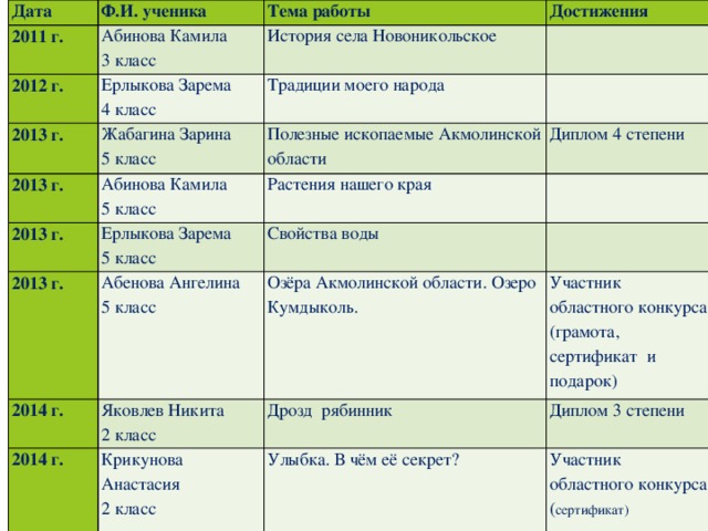 Дата Ф.И. ученика 2011 г. Тема работы Абинова Камила 3 класс 2012 г. Ерлыкова Зарема 4 класс Достижения История села Новоникольское 2013 г. 2013 г.   Традиции моего народа Жабагина Зарина 5 класс Абинова Камила 5 класс   Полезные ископаемые Акмолинской области 2013 г. 2013 г. Ерлыкова Зарема 5 класс Растения нашего края Диплом 4 степени 2014 г. Абенова Ангелина   Свойства воды 2014 г. Озёра Акмолинской области. Озеро Кумдыколь. Яковлев Никита 2 класс 5 класс   Дрозд рябинник Крикунова Анастасия Участник областного конкурса (грамота, сертификат и подарок) Улыбка. В чём её секрет? 2 класс Диплом 3 степени Участник областного конкурса ( сертификат)