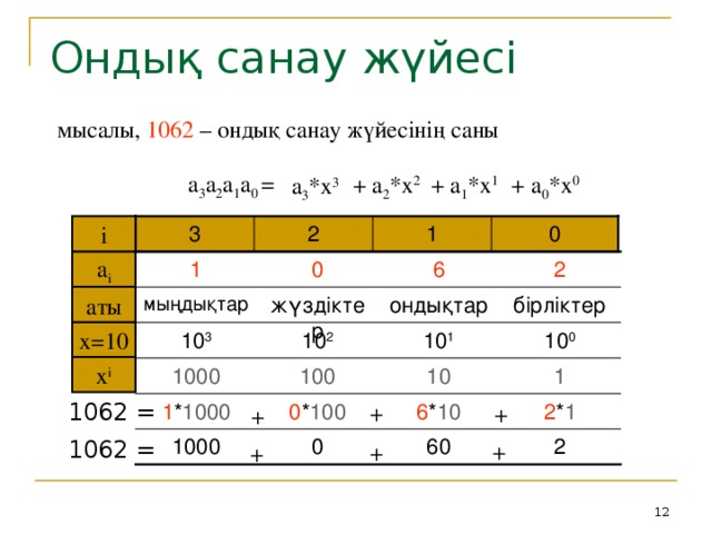Ондық санау жүйесі мысалы , 1062 – ондық санау жүйесінің саны a 3 a 2 a 1 a 0 = + a 0 *x 0 + a 2 *x 2 + a 1 *x 1 a 3 *x 3 1 0 2 3 i 2 6 0 1 a i аты бірліктер ондықтар мыңдықтар жүздіктер x =10 10 3 10 2 10 1 10 0 x i 100 1000 10 1 1062 = 1 * 1000 0 * 100 6 * 10 2 * 1 + + + 2 60 0 1000 1062 = + + +