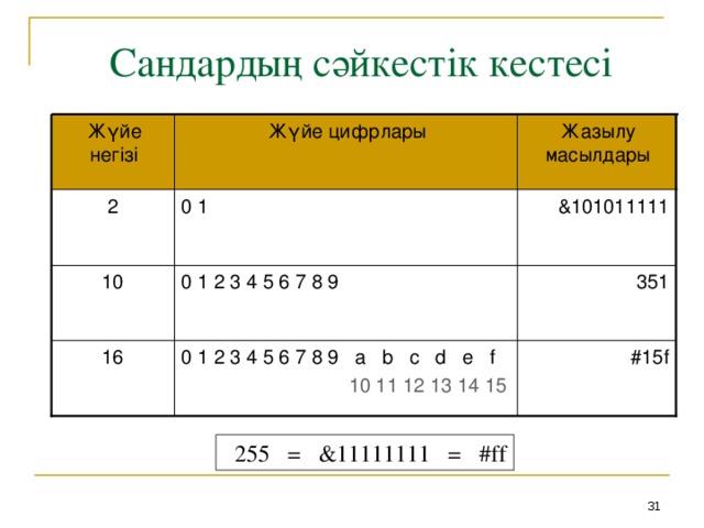 Сандардың сәйкестік кестесі Жазылу масылдары Жүйе цифрлары Жүйе негізі &101011111 0 1 2 0 1 2 3 4 5 6 7 8 9 10 351 16 0 1 2 3 4 5 6 7 8 9 a b c d e f  10 11 12 13 14 15 #15f  255  = &11111111 = #ff