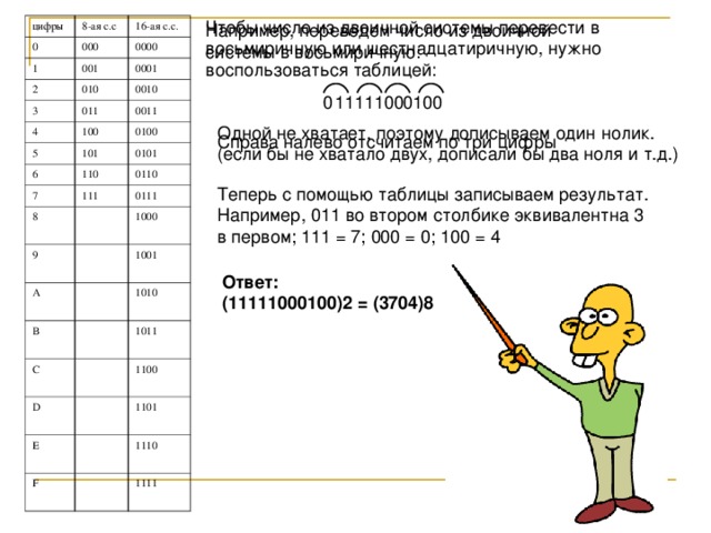 Чтобы число из двоичной системы перевести в восьмиричную или шестнадцатиричную, нужно воспользоваться таблицей: Например, переведем число из двоичной системы в восьмиричную: цифры 8-ая с.с 0 000 1 16-ая с.с. 001 2 0000 010 3 0001 0010 011 4 100 5 0011 6 101 0100 7 110 0101 111 8 0110 0111 9 A 1000 B 1001 C 1010 1011 D E 1100 F 1101 1110 1111 0 11111000100 Одной не хватает, поэтому дописываем один нолик. (если бы не хватало двух, дописали бы два ноля и т.д.) Справа налево отсчитаем по три цифры Теперь с помощью таблицы записываем результат. Например, 011 во втором столбике эквивалентна 3 в первом; 111 = 7; 000 = 0; 100 = 4 Ответ: (11111000100)2 = (3704)8