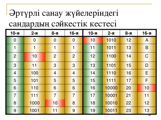 Әртүрлі санау жүйелеріндегі сандардың сәйкестік кестесі 16-я 16-я 10-я 2-я 8-я 2-я 8-я 10-я 0 10 0 0 A 12 1010 0 B 1 1 13 1 1 11 1011 12 1100 14 C 2 10 2 2 3 11 3 3 D 15 1101 13 14 1110 16 E 4 100 4 4 5 101 5 5 15 1111 17 F 6 20 10 6 10000 6 110 16 7 7 11 17 10001 111 21 7 8 8 18 10010 22 12 1000 10 9 9 11 1001 13 23 10011 19 46