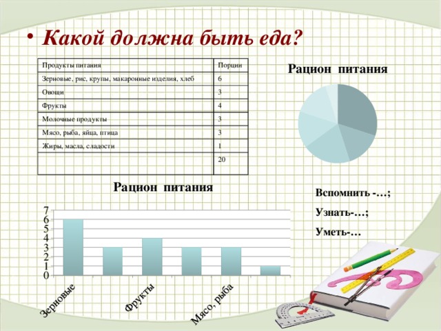 Какой должна быть еда?