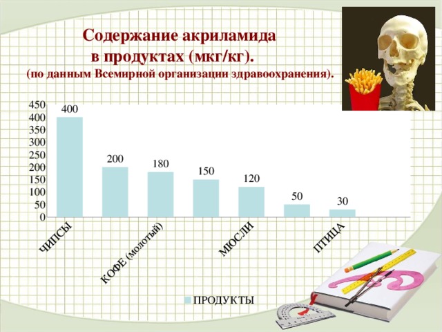 Содержание акриламида  в продуктах (мкг/кг).  (по данным Всемирной организации здравоохранения).