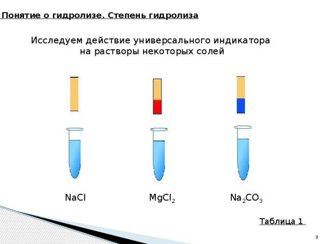 1. Понятие о гидролизе. Степень гидролиза Исследуем действие универсального индикатора на растворы некоторых солей NaCl MgCl 2 Na 2 CO 3 Таблица 1