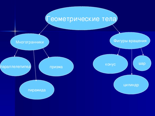 Геометрические тела Фигуры вращения Многогранники конус шар призма параллелепипед цилиндр пирамида