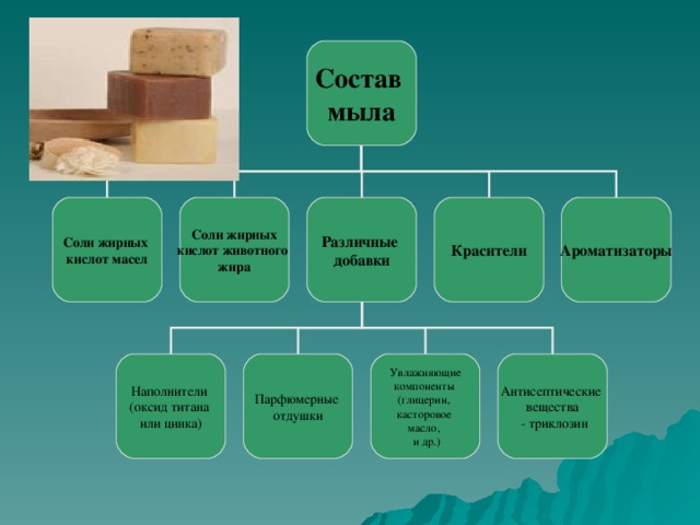 Состав мыла Соли жирных кислот животного жира Различные добавки Ароматизаторы Красители Соли жирных кислот масел Наполнители (оксид титана или цинка) Парфюмерные отдушки Увлажняющие компоненты (глицерин, касторовое масло,  и др.) Антисептические вещества  - триклозин