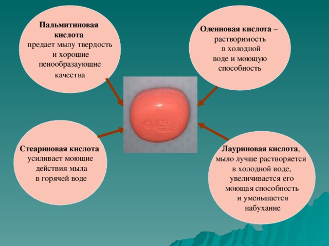 Моющие способности мыла в жесткой воде. Пальмитиновая кислота применение. Пальмитиновая кислота мыло. Пальмитиновая кислота биологическая роль. Пальмитиновая кислота влияние на организм.