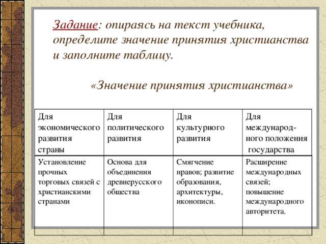 Задание : опираясь на текст учебника, определите значение принятия христианства  и заполните таблицу.   «Значение принятия христианства» Для экономического развития страны Для политического развития Для культурного развития Для международ-ного положения государства Установление прочных торговых связей с христианскими странами  Основа для объединения древнерусского общества Смягчение нравов; развитие образования, архитектуры, иконописи. Расширение международных связей; повышение международного авторитета.