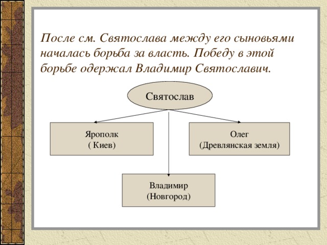 После см. Святослава между его сыновьями началась борьба за власть. Победу в этой борьбе одержал Владимир Святославич. Святослав Ярополк ( Киев) Олег (Древлянская земля) Владимир (Новгород)