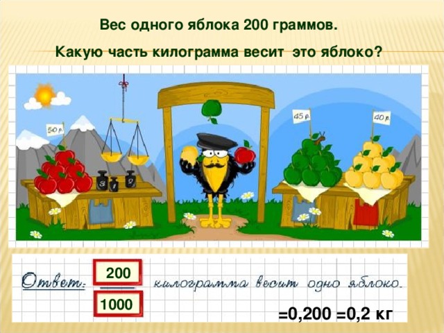 Вес одного яблока 200 граммов. Какую часть килограмма весит это яблоко?  200 1000 =0,200 =0,2 кг