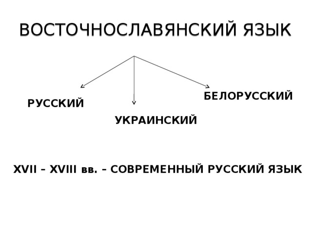 ВОСТОЧНОСЛАВЯНСКИЙ ЯЗЫК БЕЛОРУССКИЙ РУССКИЙ УКРАИНСКИЙ XVII – XVIII вв. – СОВРЕМЕННЫЙ РУССКИЙ ЯЗЫК