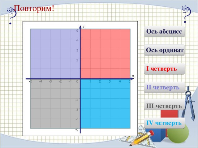 Повторим! Ось абсцисс Ось ординат I четверть II четверть Нажать ЛКМ на кнопки III четверть IV четверть 20