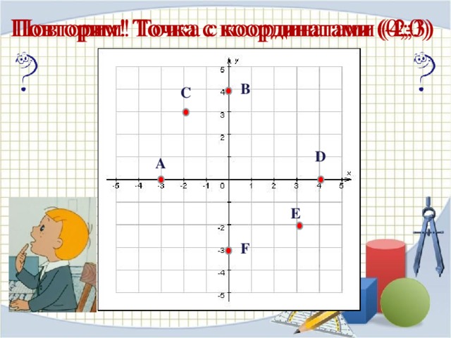 Повторим! Точка с координатами (0;-3) Повторим! Точка с координатами (-2;3) Повторим! Точка с координатами (4;0) В С D А E F 20