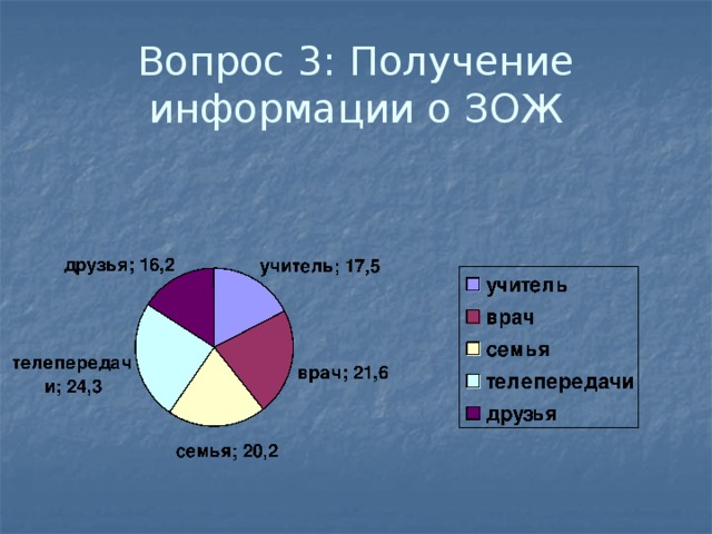 Вопрос 3: Получение информации о ЗОЖ