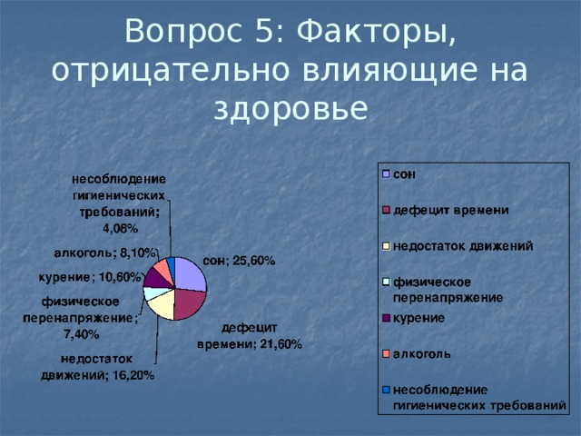 Вопрос 5: Факторы, отрицательно влияющие на здоровье