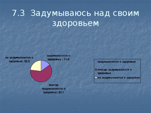 7.3 Задумываюсь над своим здоровьем