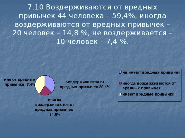 7.10 Воздерживаются от вредных привычек 44 человека – 59,4%, иногда воздерживаются от вредных привычек – 20 человек – 14,8 %, не воздерживается – 10 человек – 7,4 %.