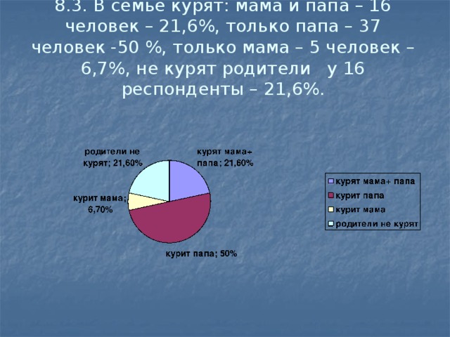 8.3. В семье курят: мама и папа – 16 человек – 21,6%, только папа – 37 человек -50 %, только мама – 5 человек – 6,7%, не курят родители у 16 респонденты – 21,6%.