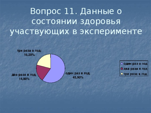 Вопрос 11. Данные о состоянии здоровья участвующих в эксперименте