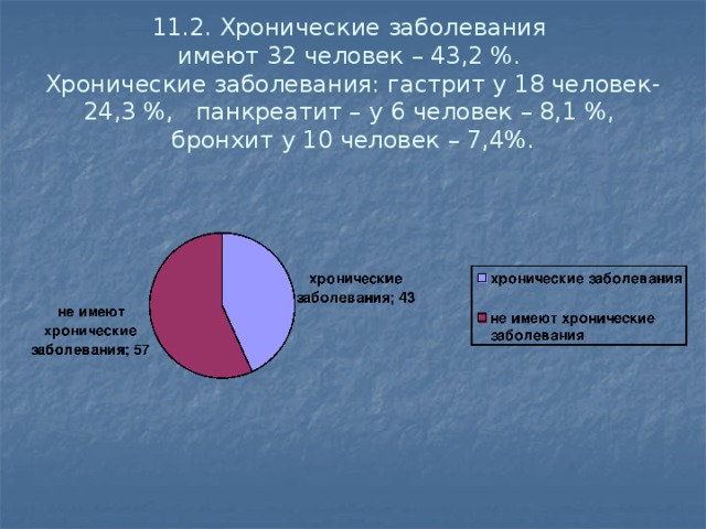 11.2. Хронические заболевания  имеют 32 человек – 43,2 %.  Хронические заболевания: гастрит у 18 человек-24,3 %, панкреатит – у 6 человек – 8,1 %,  бронхит у 10 человек – 7,4%.