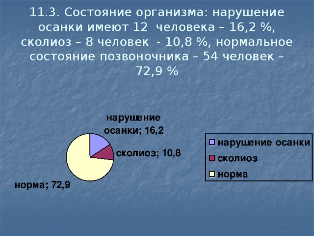 11.3. Состояние организма: нарушение осанки имеют 12 человека – 16,2 %, сколиоз – 8 человек - 10,8 %, нормальное состояние позвоночника – 54 человек – 72,9 %