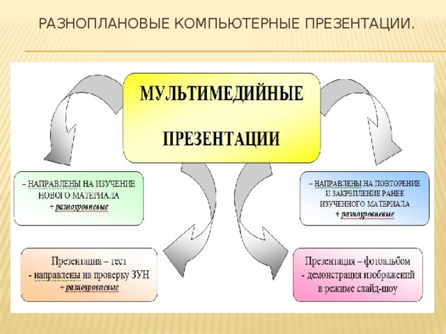 Разноплановые компьютерные презентации.