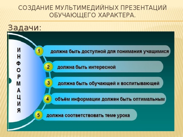 создание мультимедийных презентаций обучающего характера. Задачи: