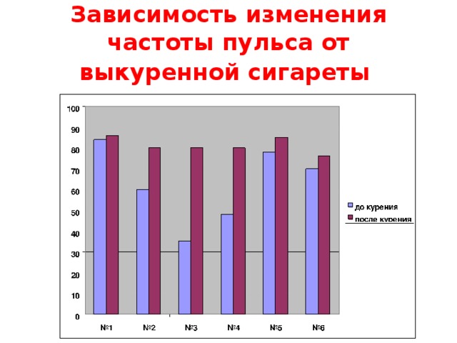 Зависимость изменения частоты пульса от выкуренной сигареты