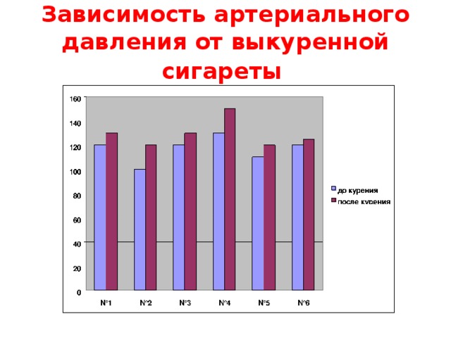 Зависимость артериального давления от выкуренной сигареты