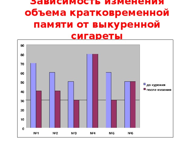 Зависимость изменения объема кратковременной памяти от выкуренной сигареты