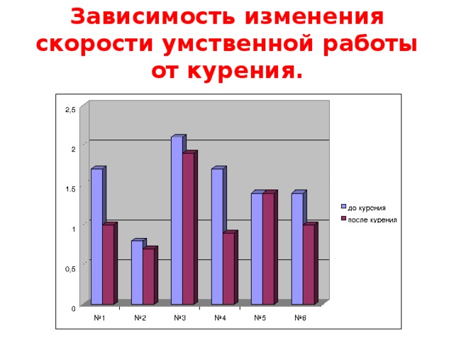 Смена зависимостей. Математика против курения исследовательская работа.