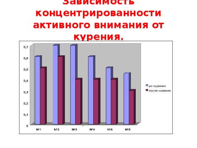 Зависимость концентрированности активного внимания от курения.