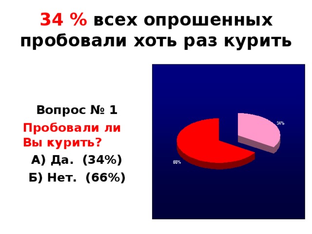 34 % всех опрошенных пробовали хоть раз курить     Вопрос № 1  Пробовали ли Вы курить? А) Да. (34%) Б) Нет. (66%)