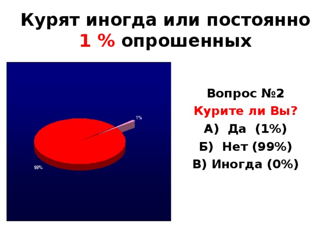 Курят иногда или постоянно 1 % опрошенных  Вопрос №2 Курите ли Вы? А) Да (1%) Б) Нет (99%) В) Иногда (0%)