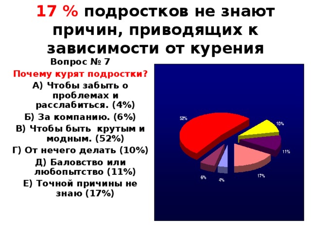 17 % подростков не знают причин, приводящих к зависимости от курения Вопрос № 7 Почему курят подростки? А) Чтобы забыть о проблемах и расслабиться. (4%) Б) За компанию. (6%) В) Чтобы быть крутым и модным. (52%) Г) От нечего делать (10%) Д) Баловство или любопытство (11%) Е) Точной причины не знаю (17%)