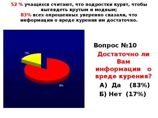 52 % учащихся считают, что подростки курят, чтобы выглядеть крутым и модным;  83% всех опрошенных уверенно сказали, что информации о вреде курения им достаточно.    Вопрос №10  Достаточно ли Вам информации о вреде курения?  А) Да (83%)  Б) Нет (17%)